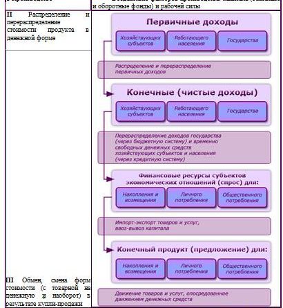Стадии воспроизводства и их показатели